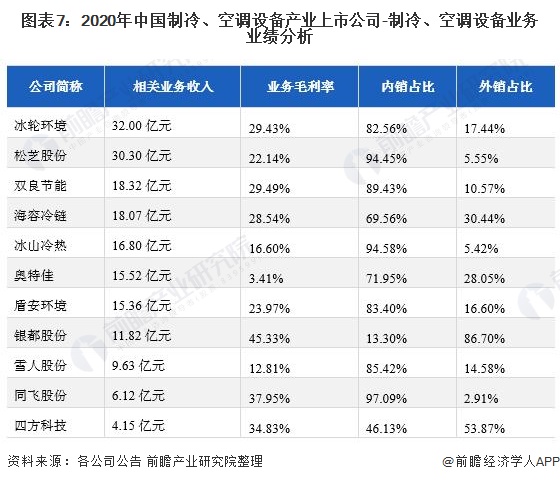 2022年中國(guó)制冷空調(diào)設(shè)備產(chǎn)業(yè)上市公司全方位對(duì)比 業(yè)務(wù)布局與制冷設(shè)備深度解析